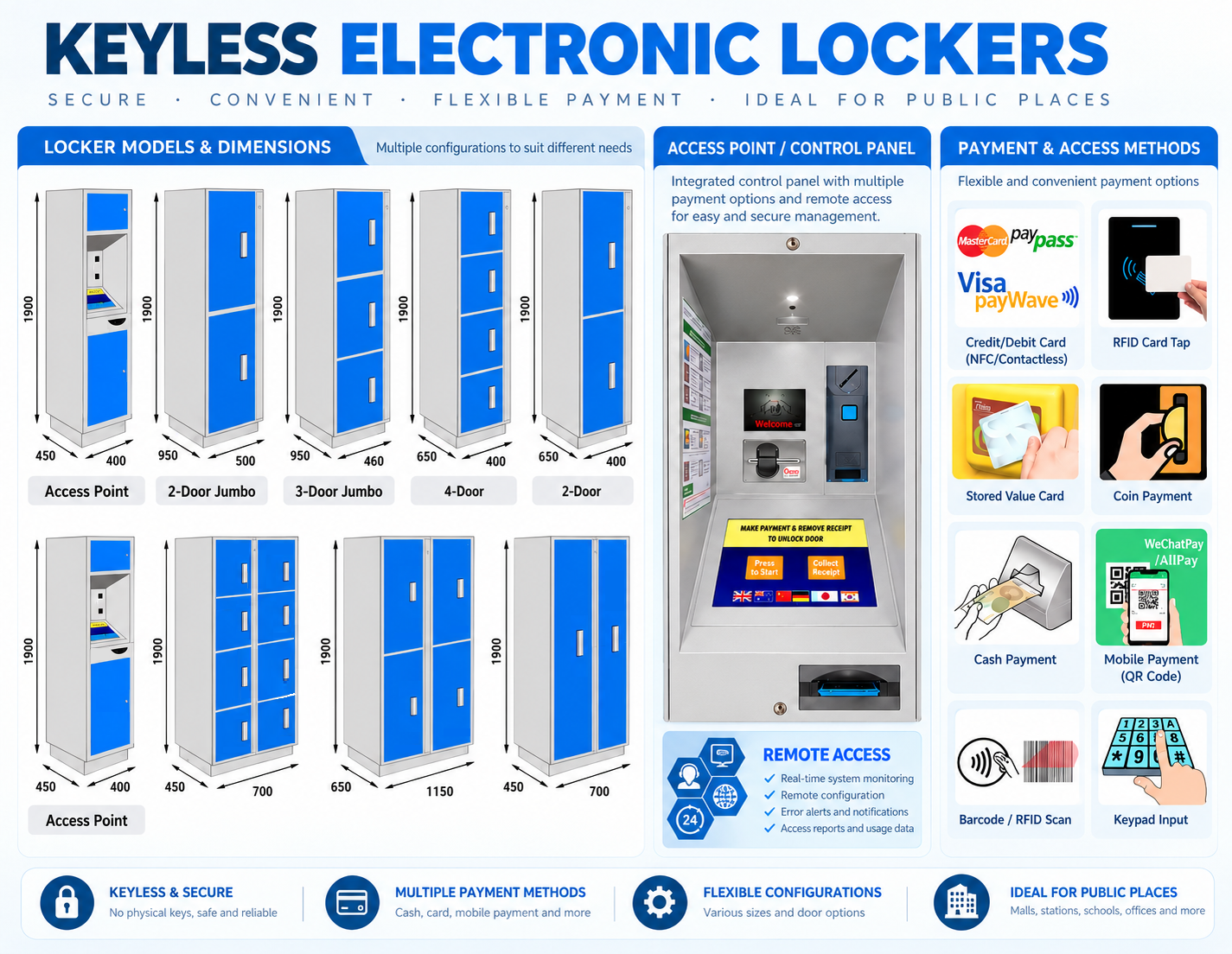 Real electronic locker bank and integrated control terminal